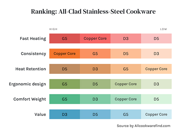 All-Clad performance comparison chart