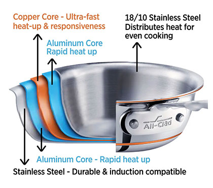 All-Clad copper core layers