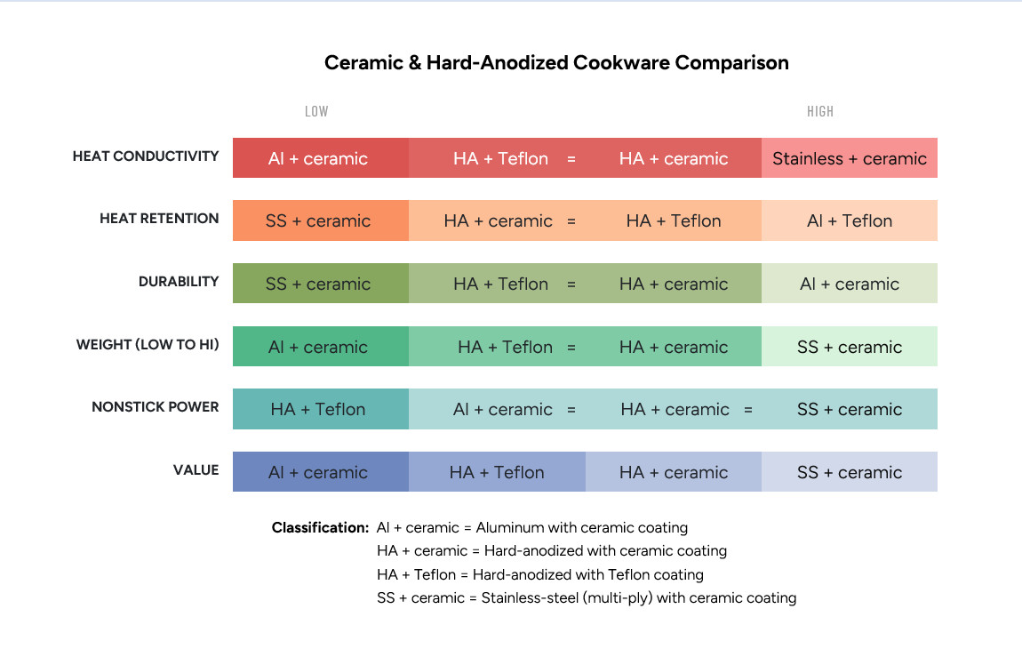 Nonstick Structure Comparison