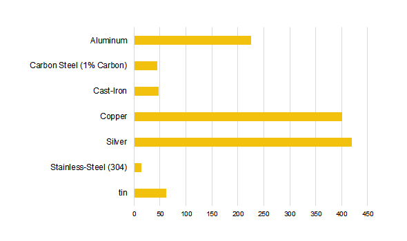 Thermal conductivity of cookware materials