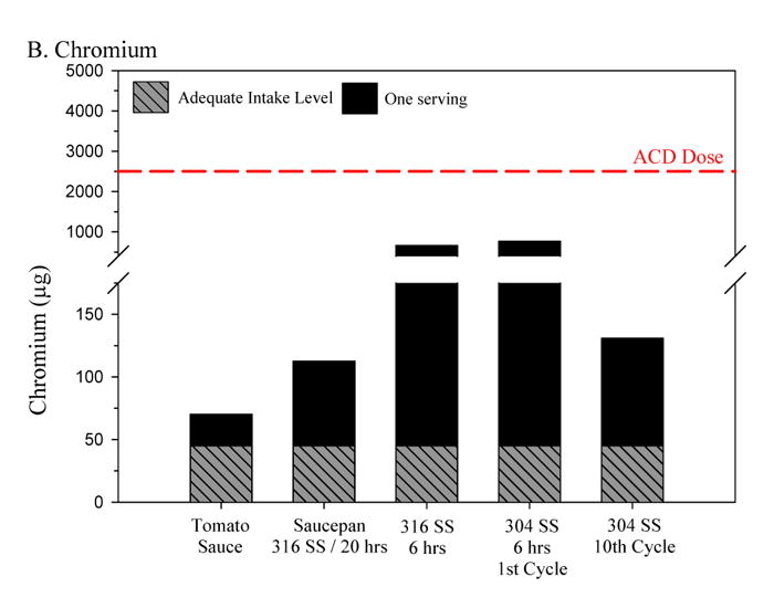 Total Daily Intake for chromium and Potential Contributions from Cooking Scenario