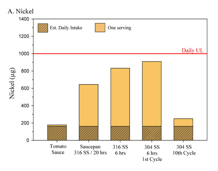 Total Daily Intake for nickel and Potential Contributions from Cooking Scenario